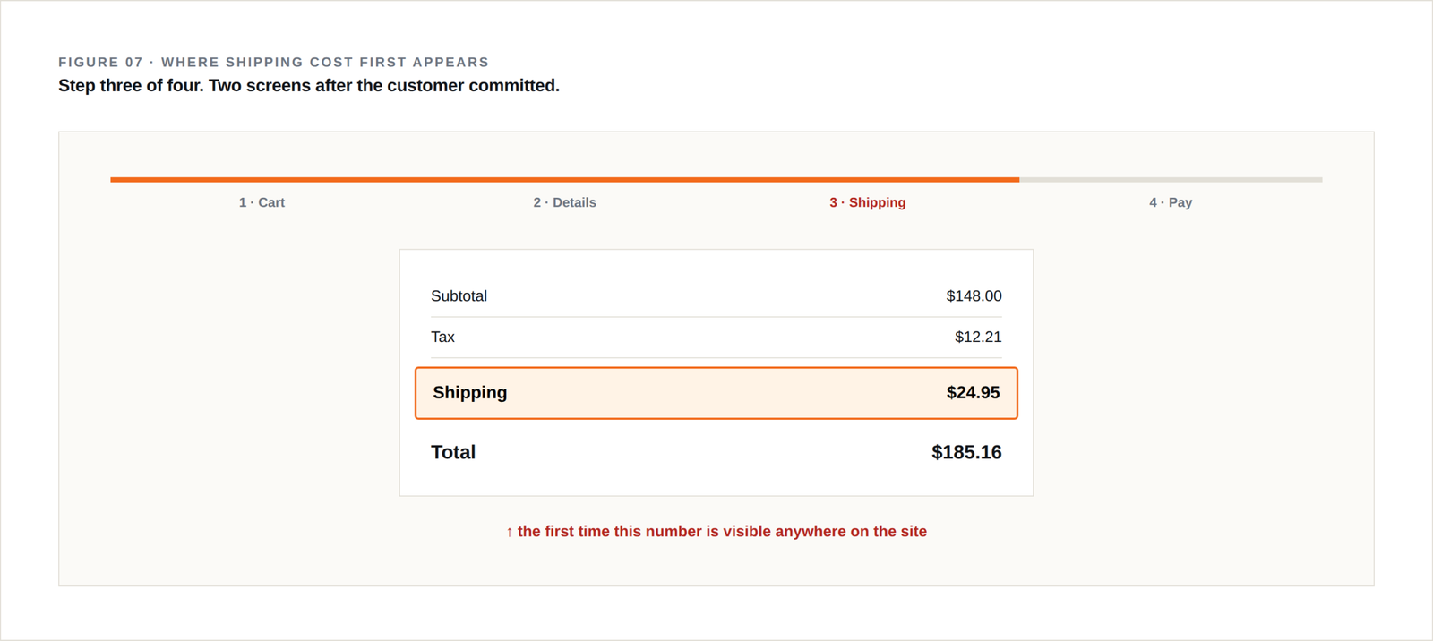 A four-step checkout progress bar screenshotted from a phone, with a red X drawn over step three and the words "first mention of $14.95" written beside it.