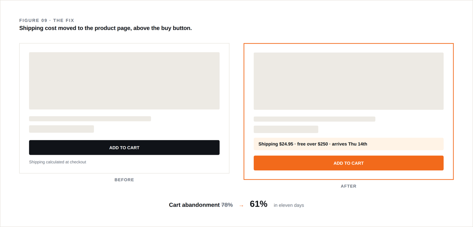 A checkout screen with the shipping cost line circled, annotated to show it appears on step three of four