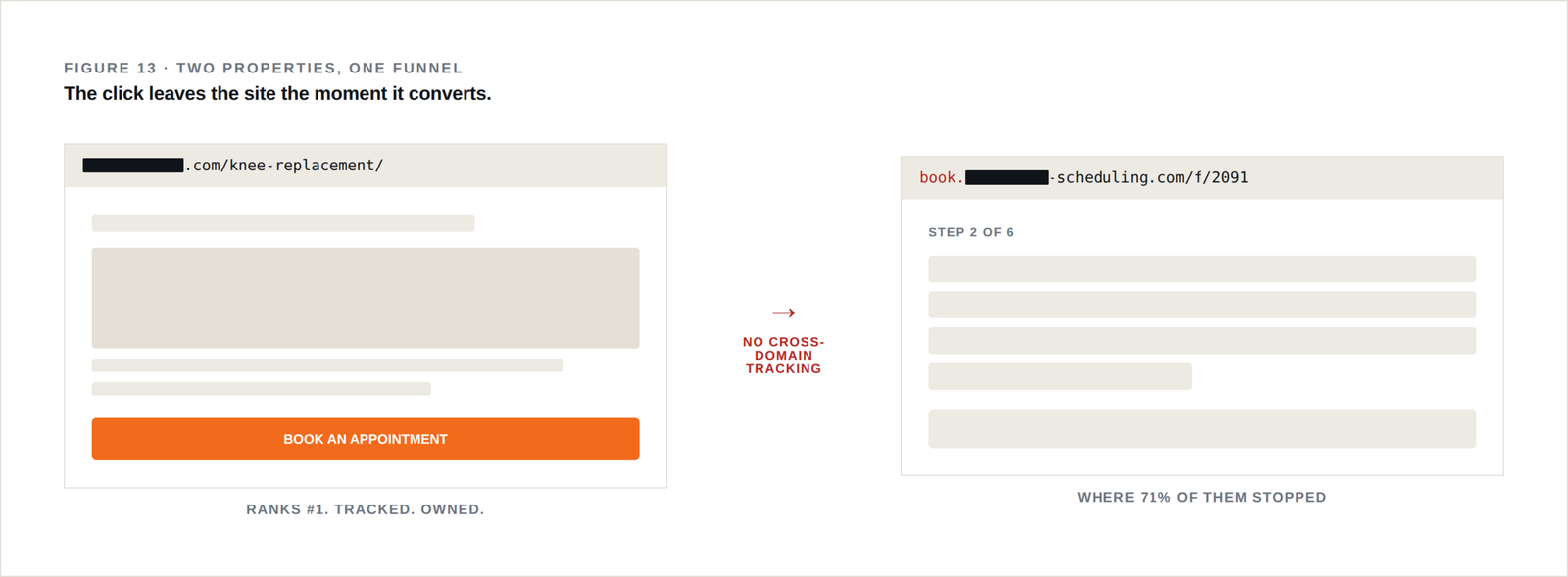 Side-by-side mobile screenshots of the firm's main site and its third-party scheduling subdomain, with the URL bar, load time, logo, and color differences circled and labeled.