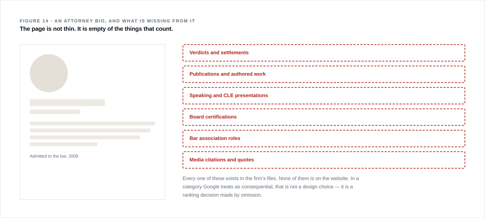 Annotated screenshot of one attorney bio page with red boxes marking absent elements including case results, practice area links, court admissions, and schema markup.