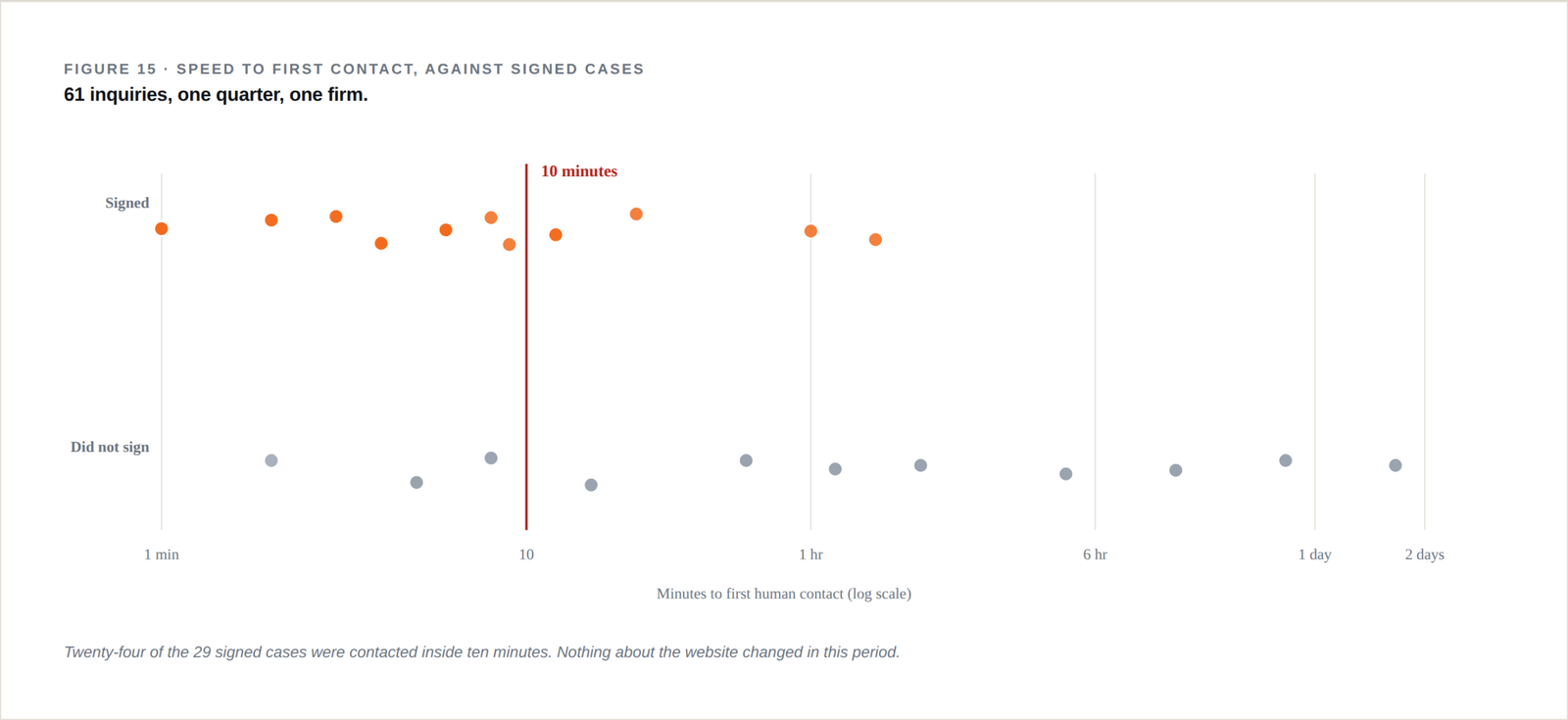 Scatter plot of 61 inquiries with minutes to first contact on the horizontal axis and signed or not signed on the vertical, showing signings clustered in the first hour.