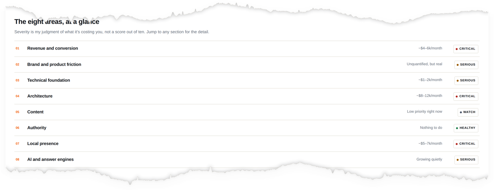 A scorecard listing eight areas of the audit, each with a severity label and an estimated monthly cost.