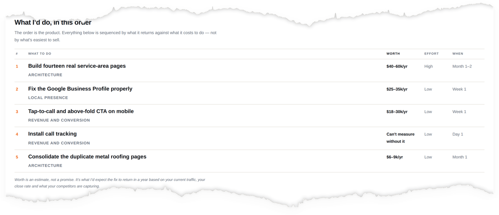 A priority table of five fixes, each with what it is worth per year, the effort required, and when it should happen.