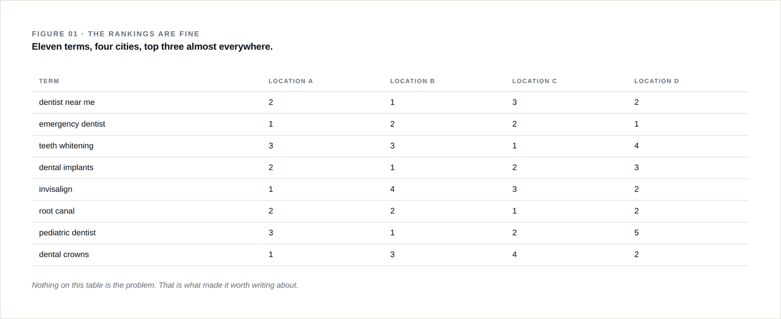 Screenshot of a rank tracking export showing top-three positions for eleven local dental keywords across four cities