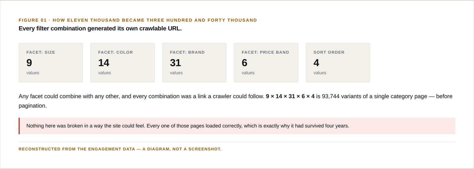 Five facet types with their value counts: size 9, color 14, brand 31, price band 6, sort order 4. Multiplied together they produce 93,744 variants of a single category page.