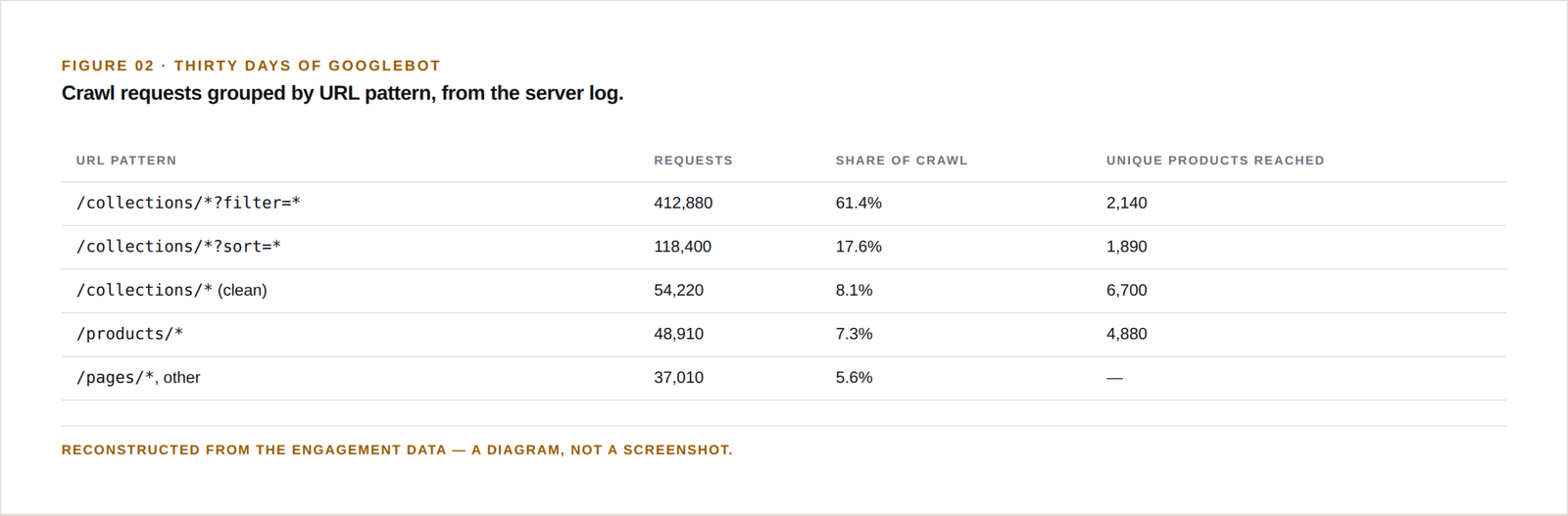 Table of crawl requests grouped by URL pattern. Filtered URLs took 61.4 percent of the crawl and sorted URLs 17.6 percent, while product URLs received 7.3 percent.
