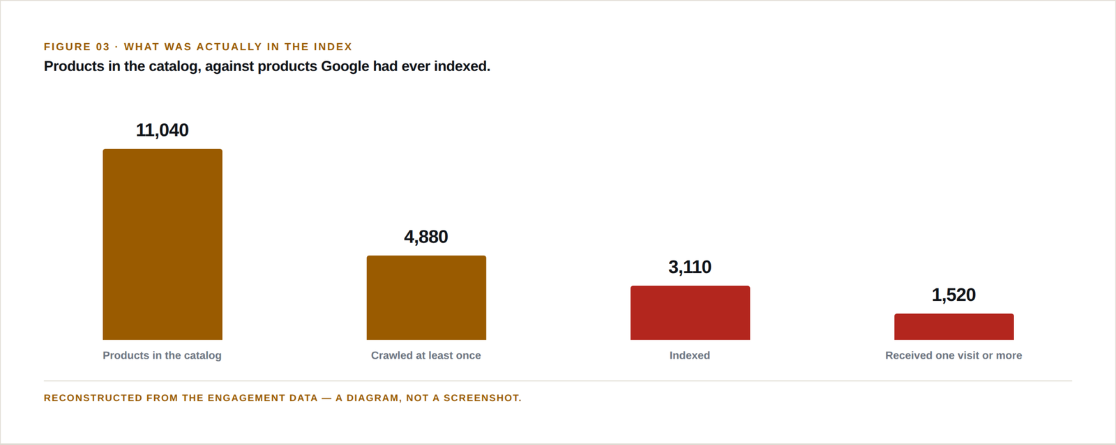 Bar chart: 11,040 products in the catalog, 4,880 crawled at least once, 3,110 indexed, and 1,520 having received one visit or more.