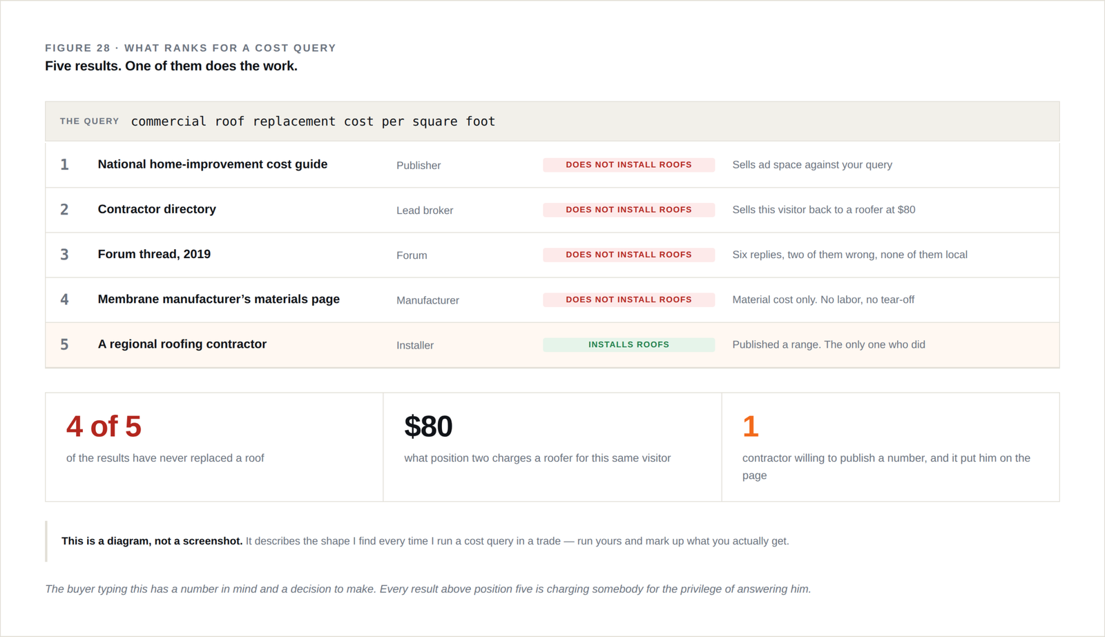 ig-28-what-ranks-for-a-cost-query