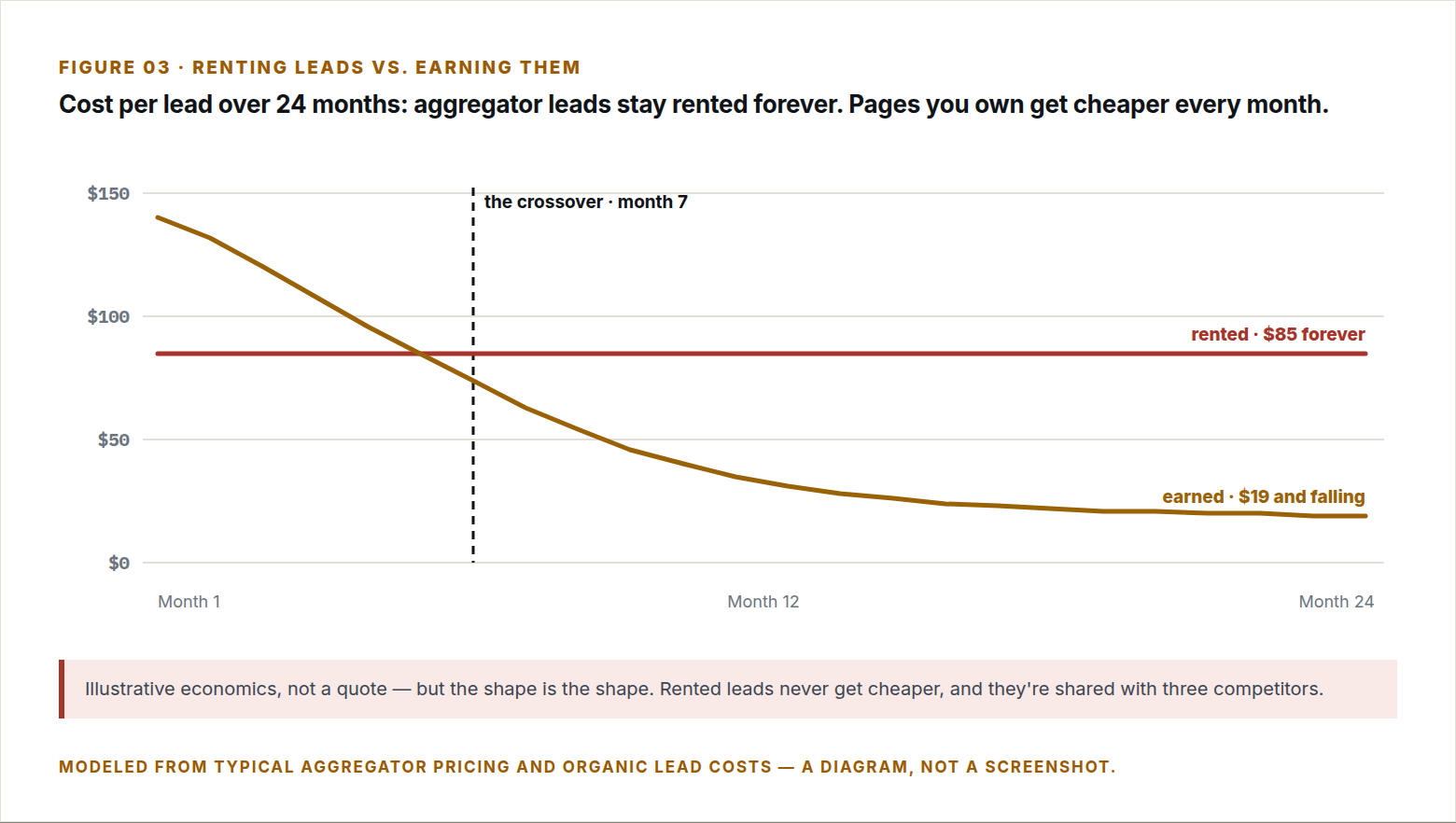 Renting leads vs. earning them
