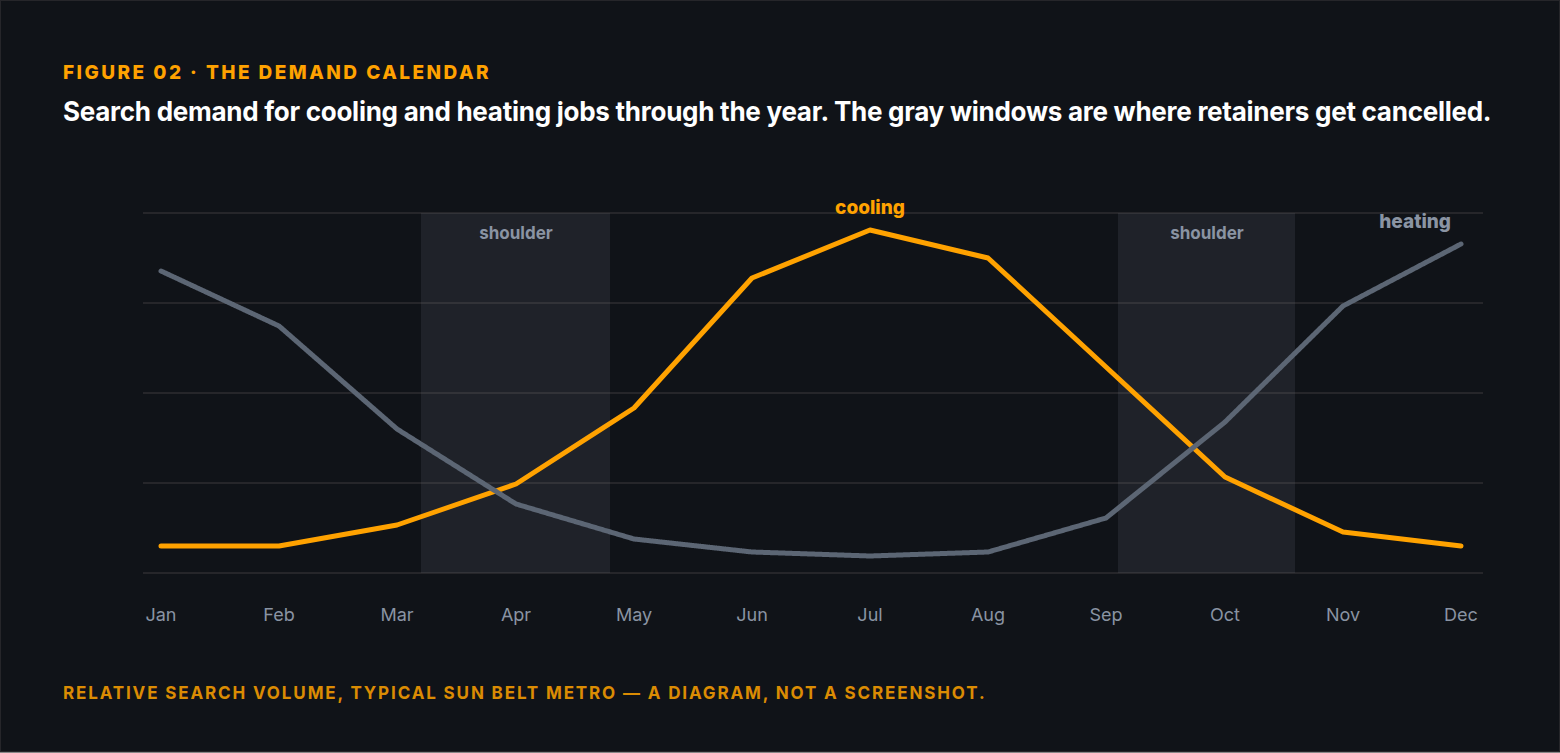 The demand calendar
