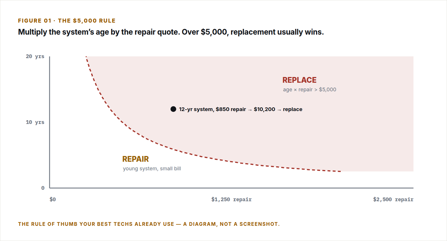 The $5,000 rule