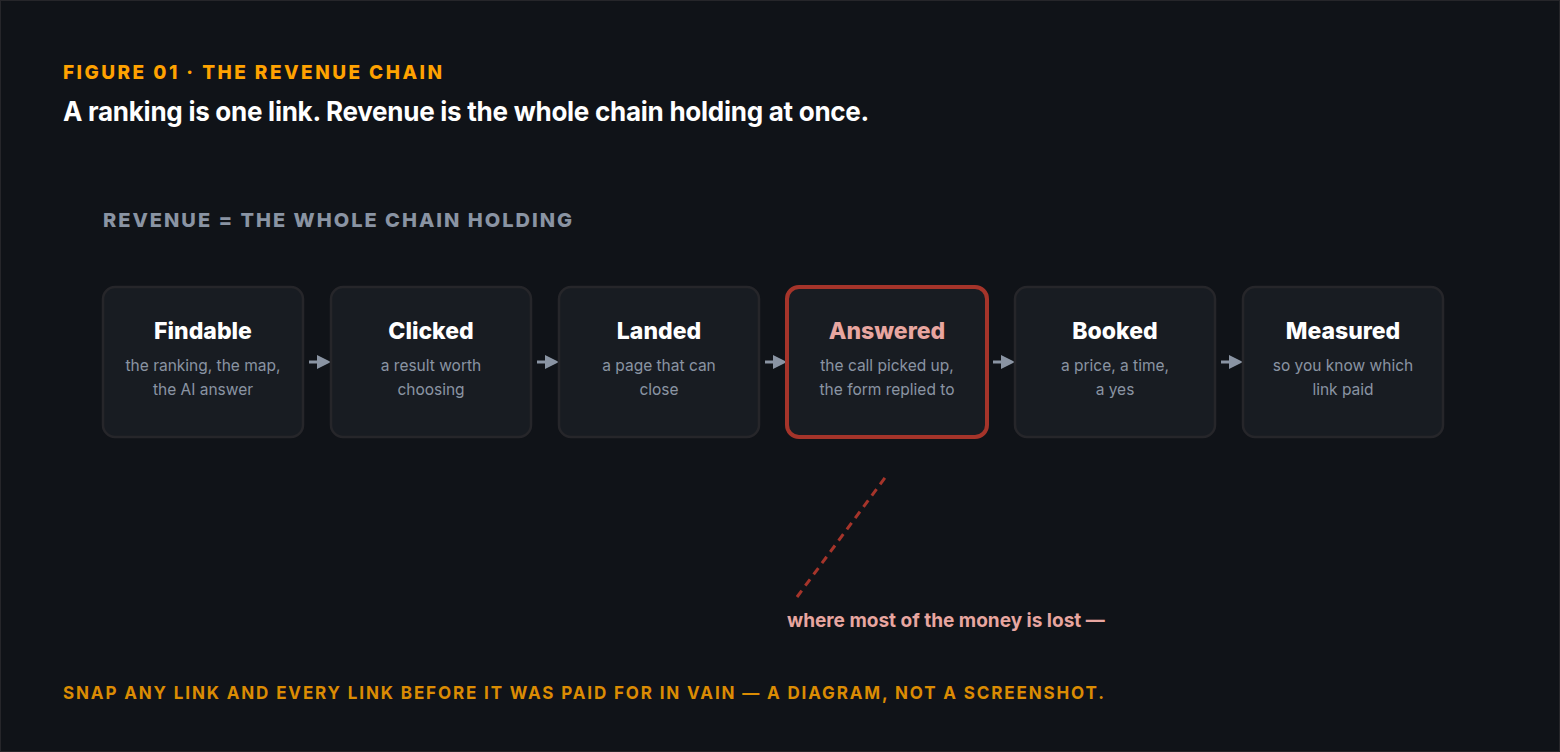 The revenue chain