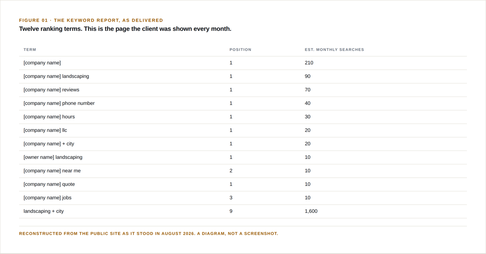 Ranking for its own name, and nothing anybody searches for. Table of twelve ranking terms with positions and estimated monthly searches. Eleven are in position one or two with volumes between 10 and 210 searches a month.
