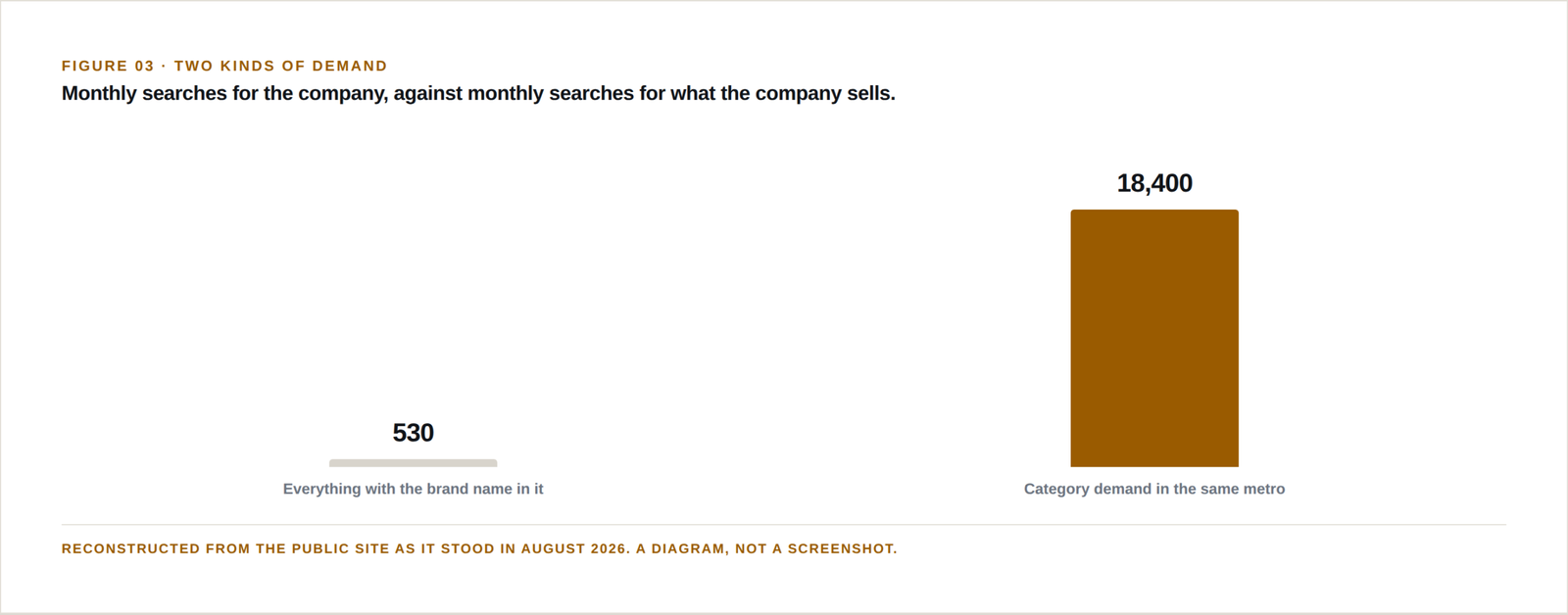 Bar chart comparing 530 monthly searches for everything containing the brand name against 18,400 monthly searches for the category in the same metro.
