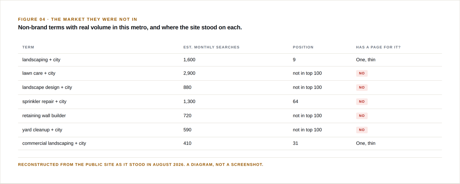 Table of seven non-brand terms with estimated volumes and positions. Most are not in the top 100 and have no page on the site.