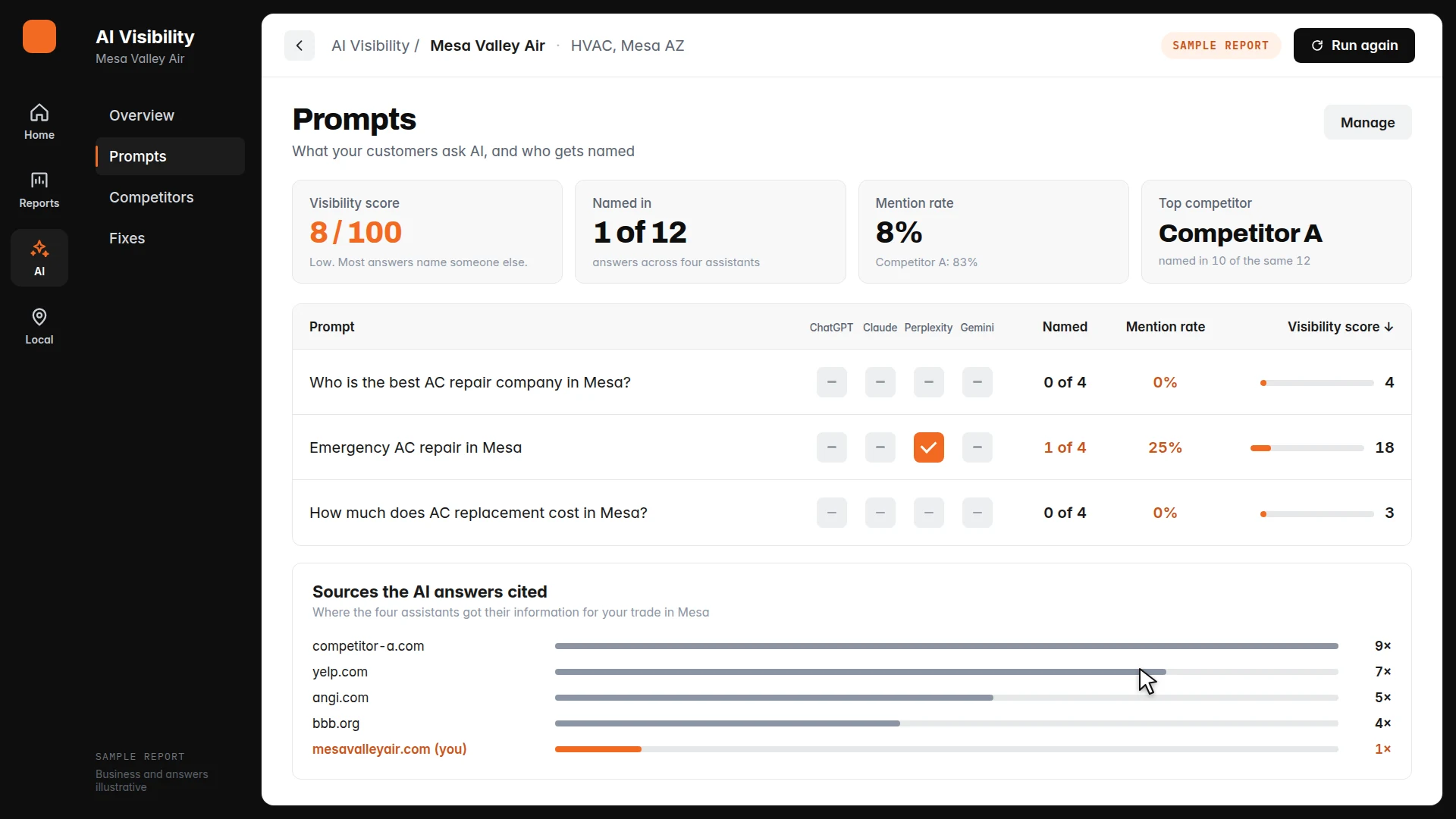 Sample AI Visibility report for Mesa Valley Air, an HVAC company in Mesa: visibility score 8 out of 100, named in 1 of 12 AI answers, while Competitor A is named in 10 of the same 12.