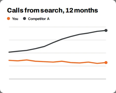 90-day recovery plan: $2,760, $6,900 and $11,040 recovered by month
