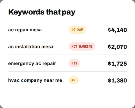 Keywords that pay: five searches with rank, leader and monthly value