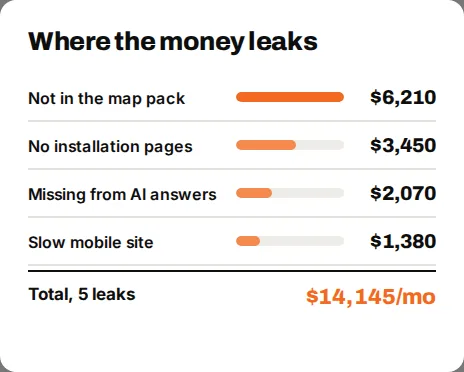 Calls from search over 12 months: Mesa Valley Air down 12%, Competitor A up 81%