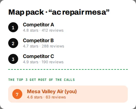 Map pack ranking: three competitors in the top three, Mesa Valley Air seventh