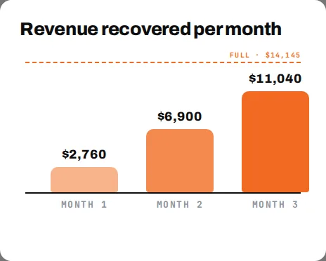 Where the money leaks: five leaks totalling $14,145 a month
