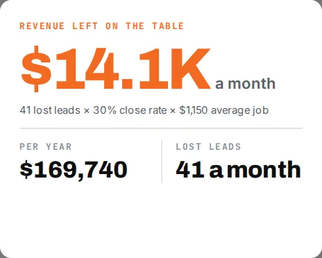 The Revenue Audit summary: $14.1K a month left on the table, $169,740 a year